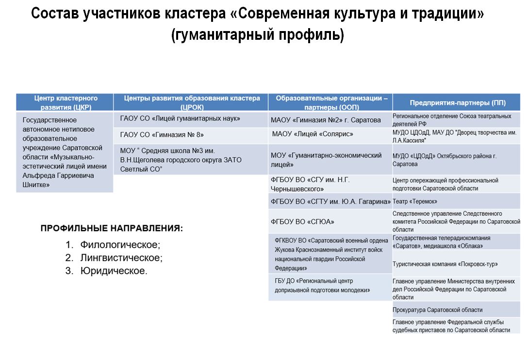 Состав участников кластера «Современная культура и традиции».